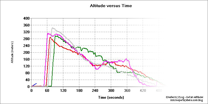 Evolution F3B altitude logs